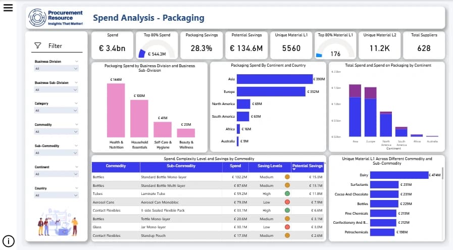 Procurement professionals analyzing supply chain and cost data